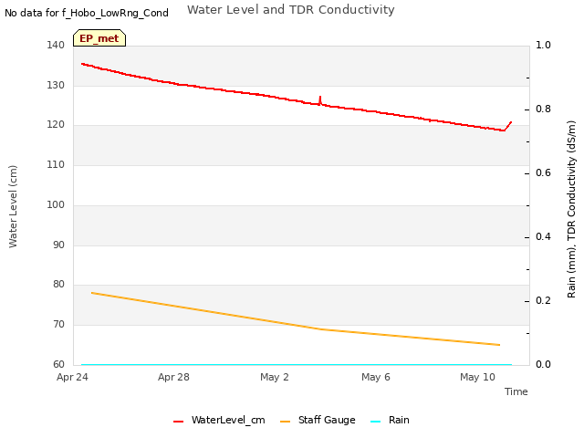 Explore the graph:Water Level and TDR Conductivity in a new window