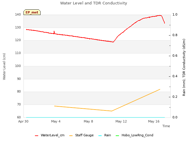 Explore the graph:Water Level and TDR Conductivity in a new window