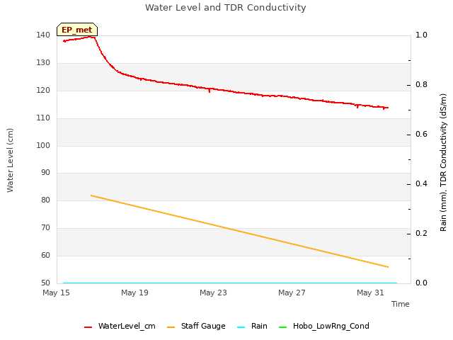 Explore the graph:Water Level and TDR Conductivity in a new window