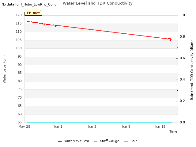 Explore the graph:Water Level and TDR Conductivity in a new window