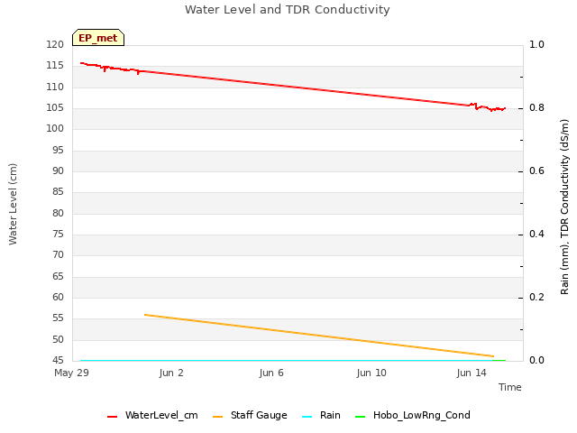 Explore the graph:Water Level and TDR Conductivity in a new window