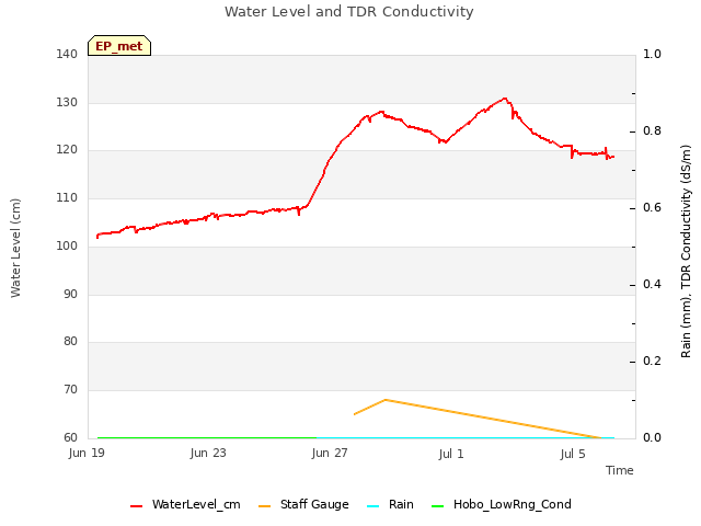 Explore the graph:Water Level and TDR Conductivity in a new window