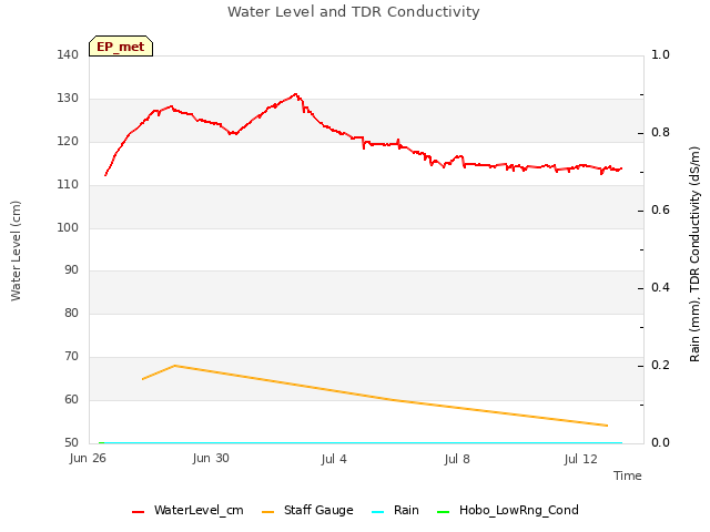 Explore the graph:Water Level and TDR Conductivity in a new window