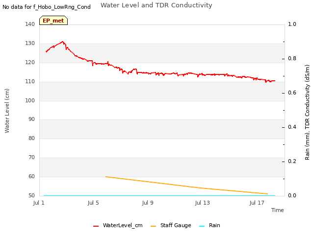 Explore the graph:Water Level and TDR Conductivity in a new window