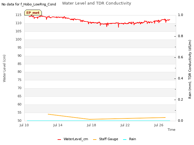 Explore the graph:Water Level and TDR Conductivity in a new window