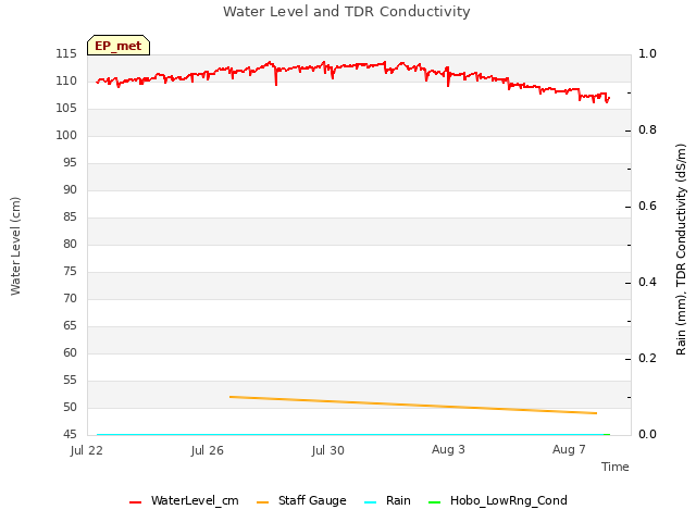 Explore the graph:Water Level and TDR Conductivity in a new window