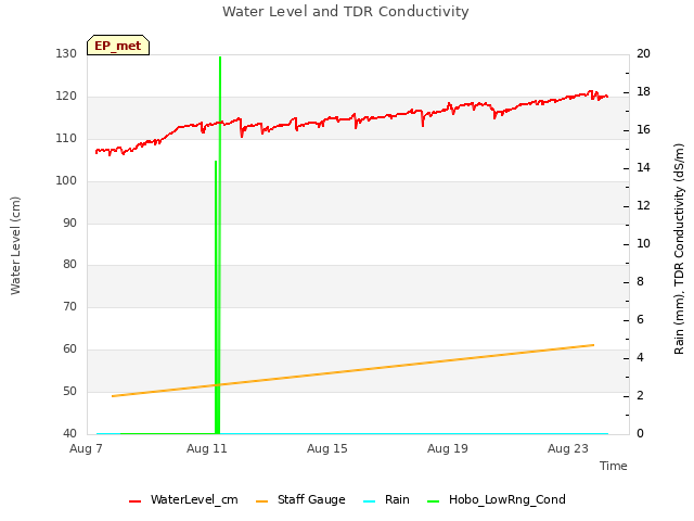 Explore the graph:Water Level and TDR Conductivity in a new window