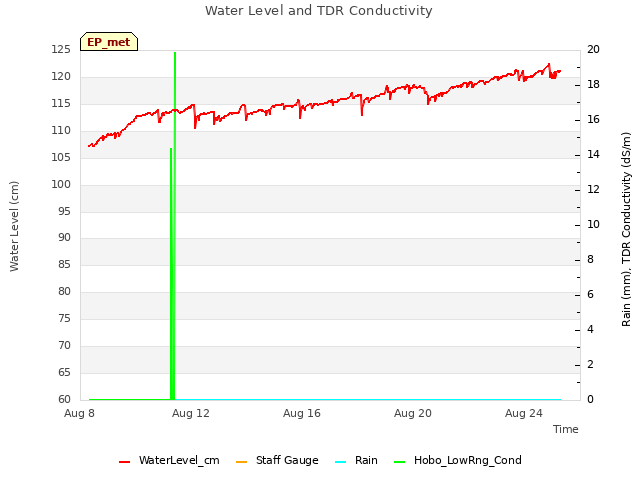 Explore the graph:Water Level and TDR Conductivity in a new window