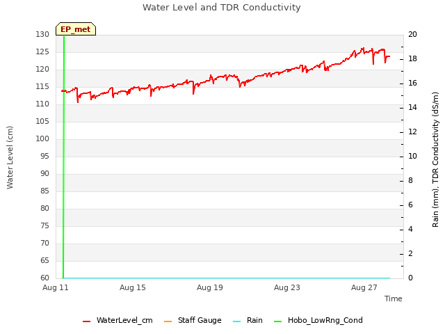Explore the graph:Water Level and TDR Conductivity in a new window