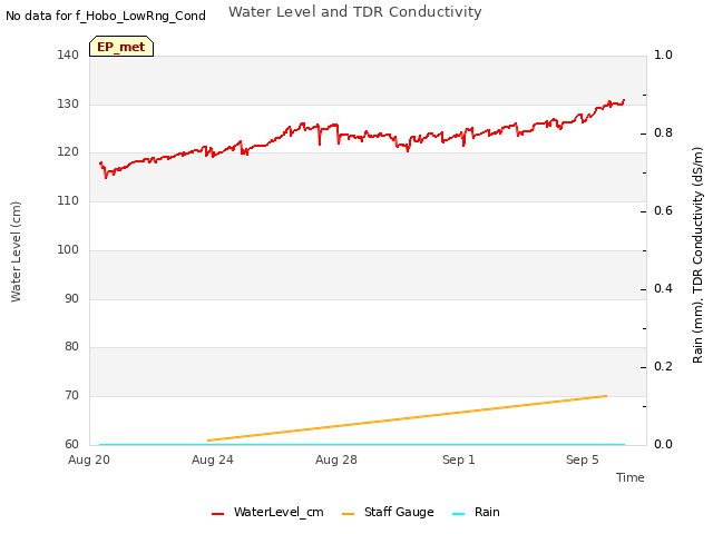 Explore the graph:Water Level and TDR Conductivity in a new window