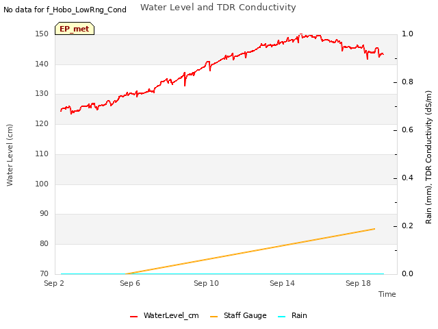 Explore the graph:Water Level and TDR Conductivity in a new window