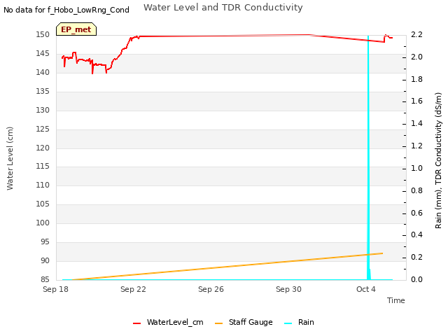 Explore the graph:Water Level and TDR Conductivity in a new window