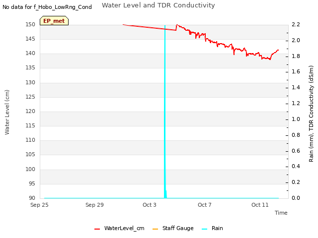 Explore the graph:Water Level and TDR Conductivity in a new window