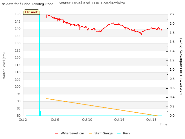 Explore the graph:Water Level and TDR Conductivity in a new window