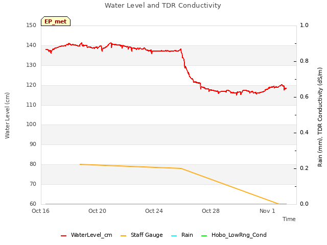 Explore the graph:Water Level and TDR Conductivity in a new window