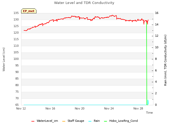 Explore the graph:Water Level and TDR Conductivity in a new window