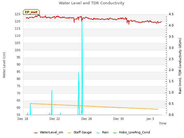 Explore the graph:Water Level and TDR Conductivity in a new window