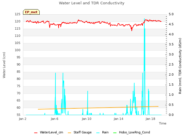 Explore the graph:Water Level and TDR Conductivity in a new window