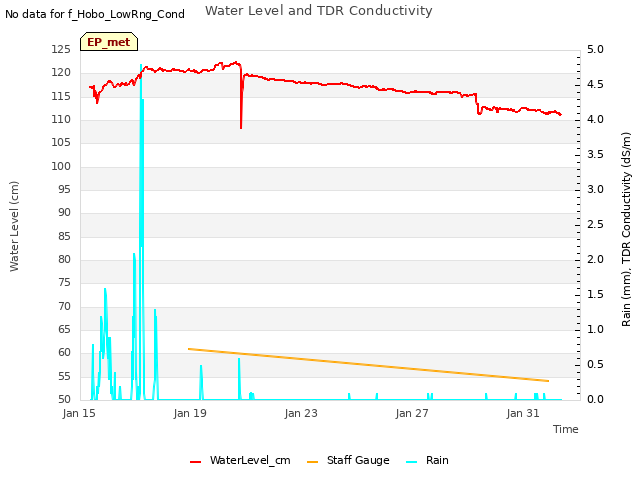 Explore the graph:Water Level and TDR Conductivity in a new window