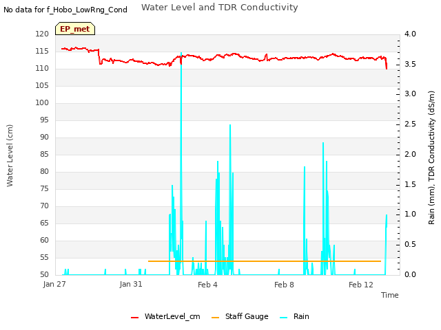 Explore the graph:Water Level and TDR Conductivity in a new window