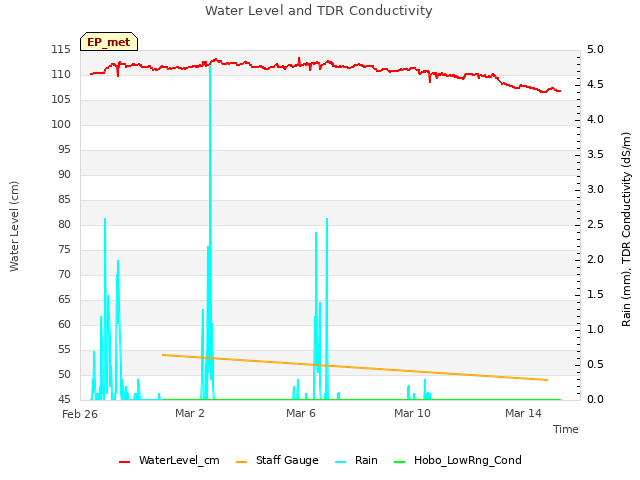 Explore the graph:Water Level and TDR Conductivity in a new window