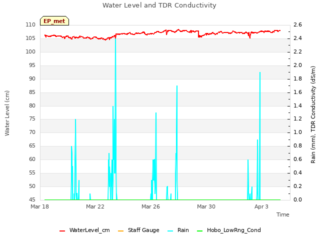 Explore the graph:Water Level and TDR Conductivity in a new window