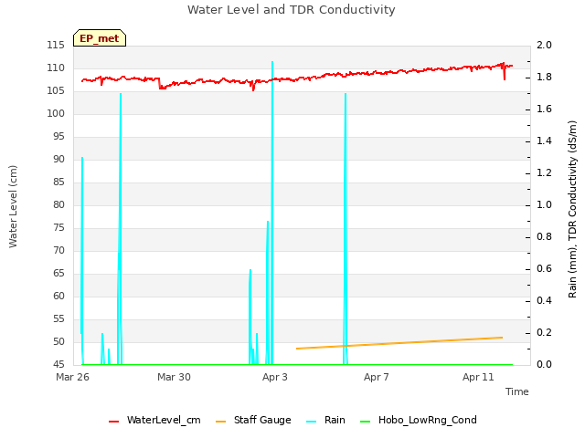 Explore the graph:Water Level and TDR Conductivity in a new window