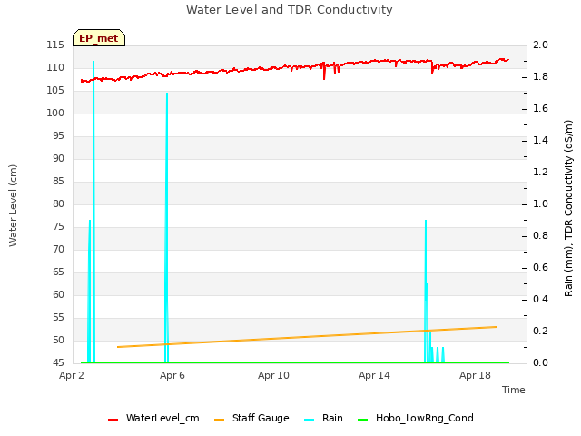 Explore the graph:Water Level and TDR Conductivity in a new window