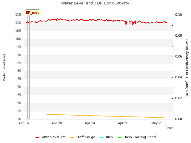 Explore the graph:Water Level and TDR Conductivity in a new window