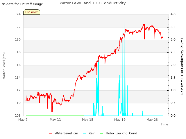 Explore the graph:Water Level and TDR Conductivity in a new window