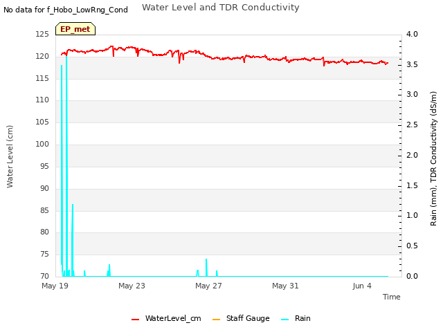 Explore the graph:Water Level and TDR Conductivity in a new window