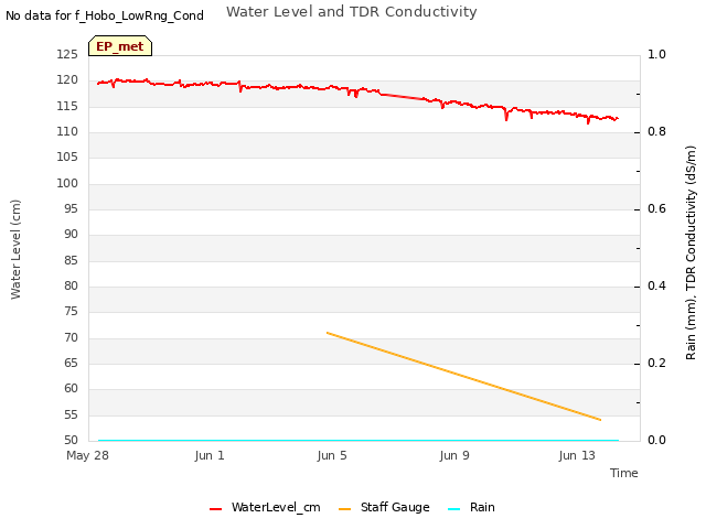 Explore the graph:Water Level and TDR Conductivity in a new window