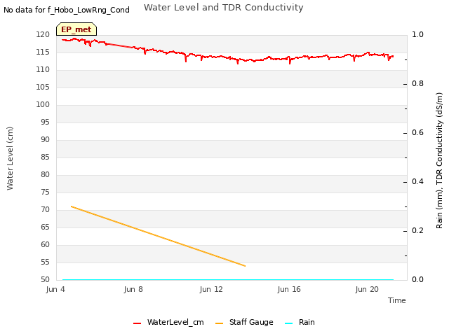 Explore the graph:Water Level and TDR Conductivity in a new window