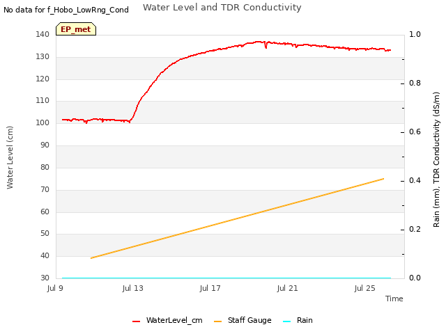 Explore the graph:Water Level and TDR Conductivity in a new window