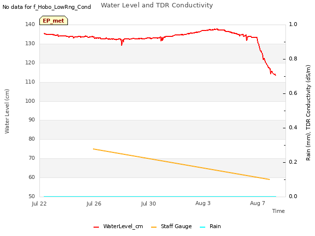 Explore the graph:Water Level and TDR Conductivity in a new window