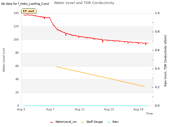 Explore the graph:Water Level and TDR Conductivity in a new window