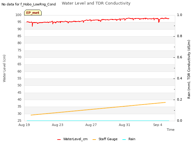 Explore the graph:Water Level and TDR Conductivity in a new window