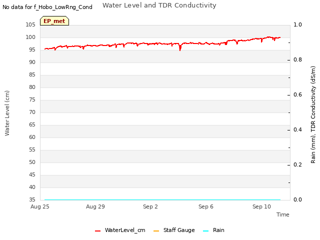 Explore the graph:Water Level and TDR Conductivity in a new window