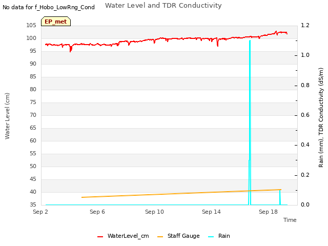 Explore the graph:Water Level and TDR Conductivity in a new window