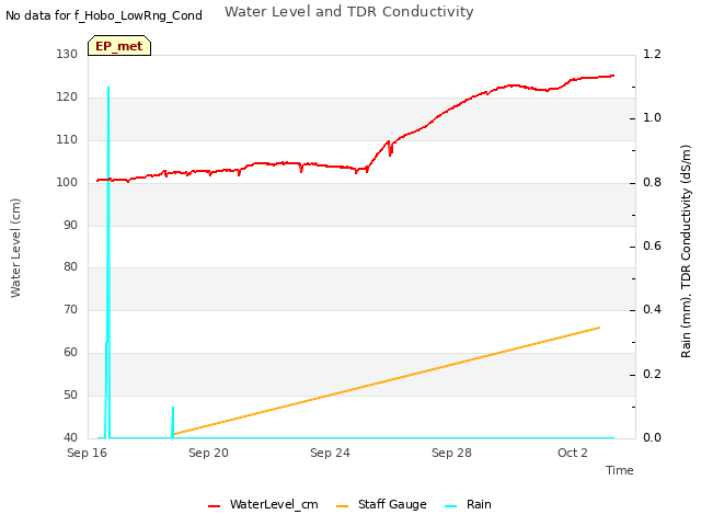 Explore the graph:Water Level and TDR Conductivity in a new window