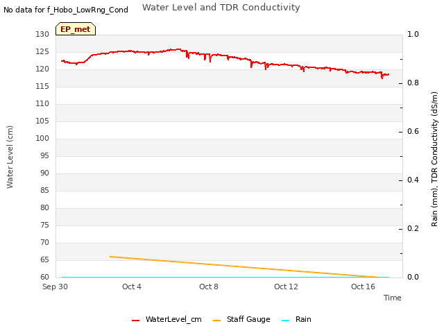 Explore the graph:Water Level and TDR Conductivity in a new window