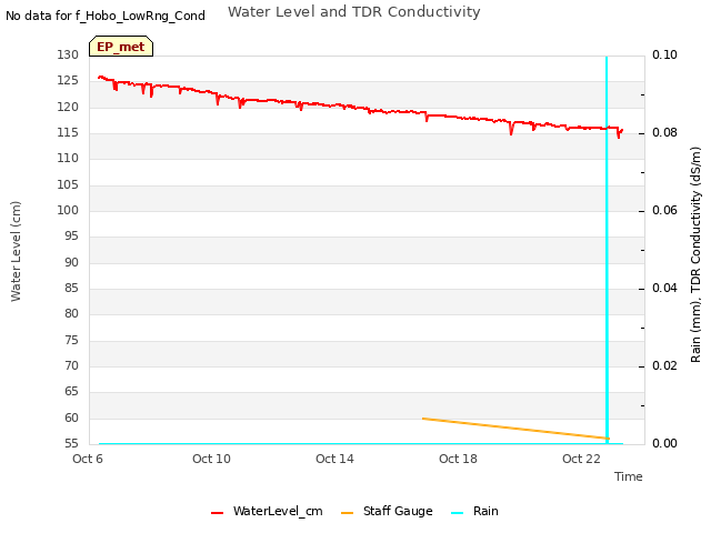 Explore the graph:Water Level and TDR Conductivity in a new window