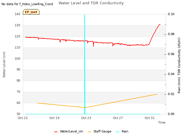 Explore the graph:Water Level and TDR Conductivity in a new window