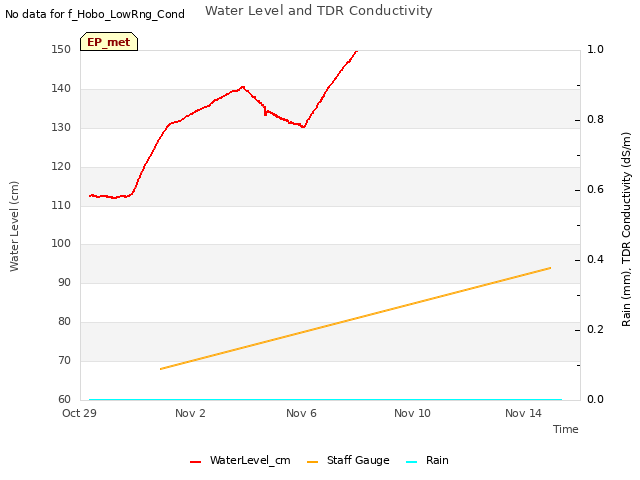 Explore the graph:Water Level and TDR Conductivity in a new window