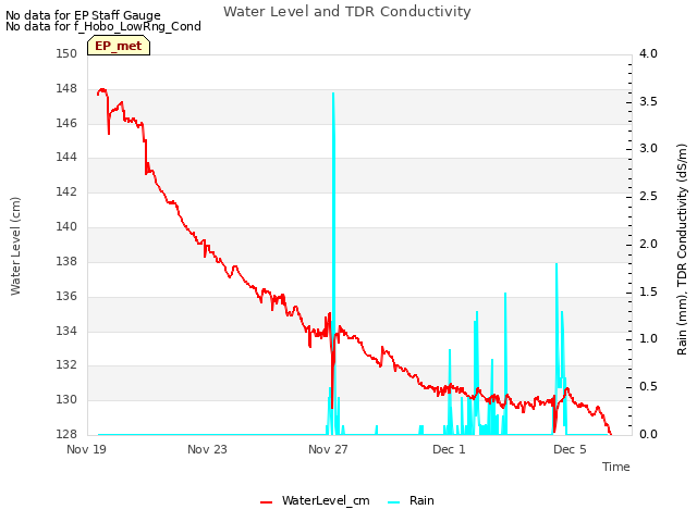 Explore the graph:Water Level and TDR Conductivity in a new window