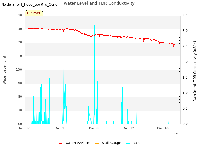 Explore the graph:Water Level and TDR Conductivity in a new window