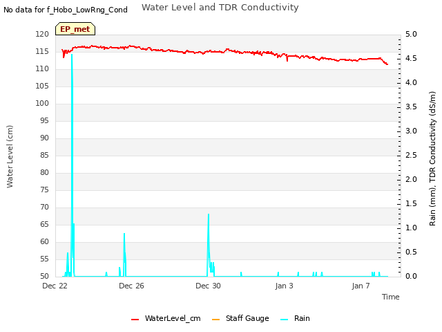 Explore the graph:Water Level and TDR Conductivity in a new window