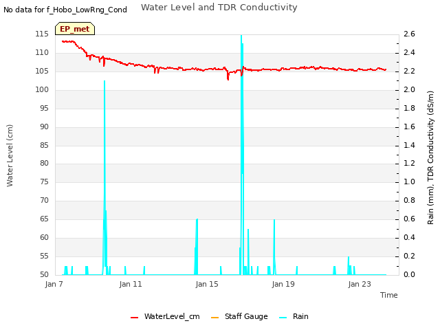 Explore the graph:Water Level and TDR Conductivity in a new window