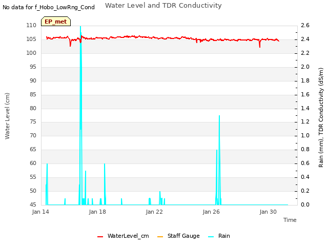 Explore the graph:Water Level and TDR Conductivity in a new window