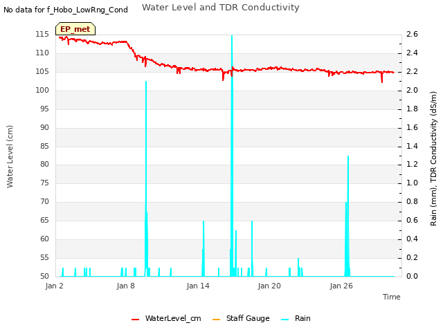 Graph showing Water Level and TDR Conductivity